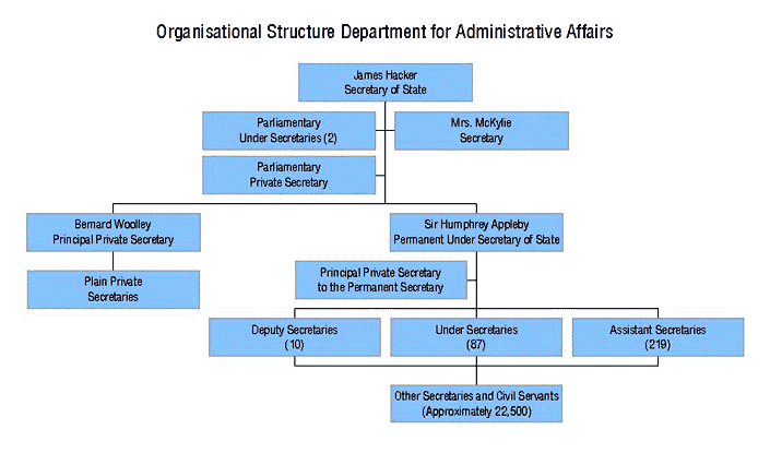 Organizational chart Department for Administrative Affairs