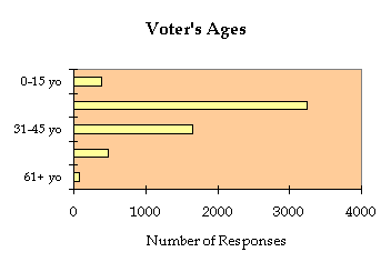 Bar chart of voter's Ages