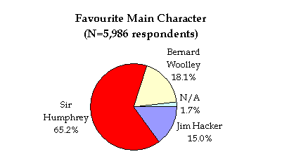 Pie chart of favourite main character