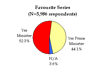 Pie chart of favourite series