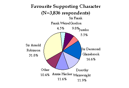 Pie chart of favourite supporting character