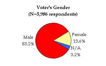 Pie chart of voter's Gender