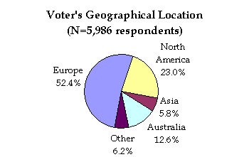Pie chart of voter's Geographical Location